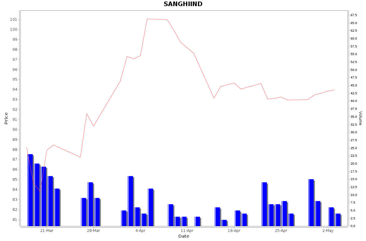 SANGHIIND Daily Price Chart NSE Today
